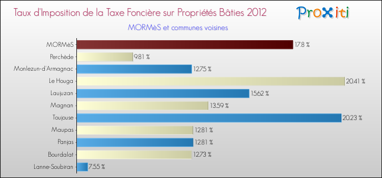 Taux d'imposition de la taxe foncière sur le bati 2012 pour MORMèS et les communes proches Comparaison des taux d'imposition de la taxe foncière sur le bati 2012 pour MORMèS et les communes voisines
