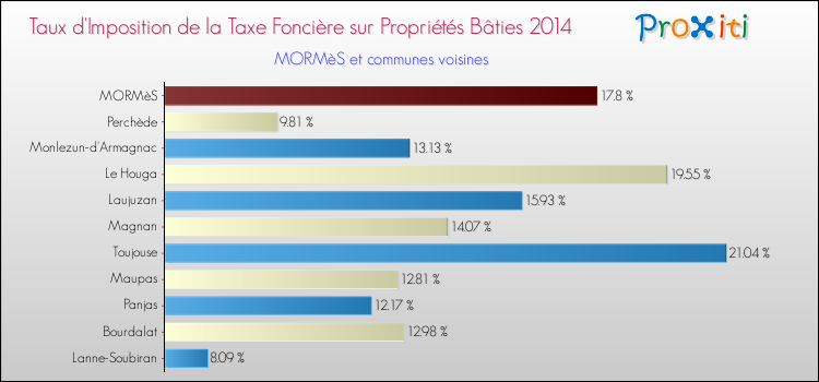 Taux d'imposition de la taxe foncière sur le bati 2014 pour MORMèS et les communes proches Comparaison des taux d'imposition de la taxe foncière sur le bati 2014 pour MORMèS et les communes voisines