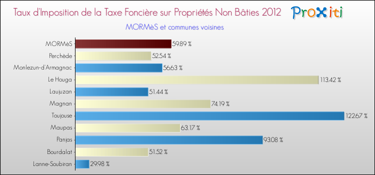 Taux d'imposition de la taxe foncière sur les immeubles et terrains non batis 2012 pour MORMèS et les communes proches Comparaison des taux d'imposition de la taxe foncière sur les immeubles et terrains non batis 2012 pour MORMèS et les communes voisines