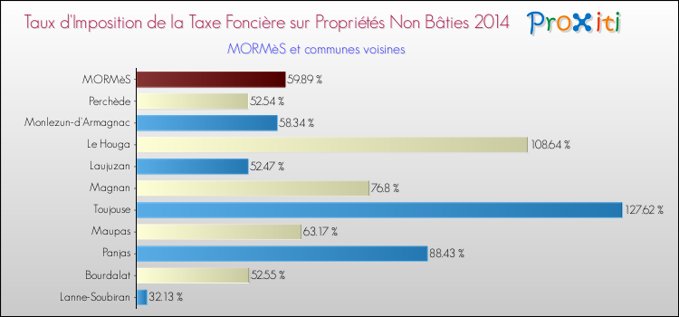 Taux d'imposition de la taxe foncière sur les immeubles et terrains non batis 2014 pour MORMèS et les communes proches Comparaison des taux d'imposition de la taxe foncière sur les immeubles et terrains non batis 2014 pour MORMèS et les communes voisines