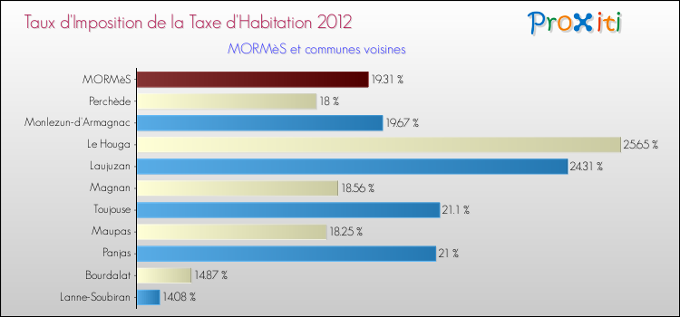 Taux d'imposition de la taxe d'habitation 2012 pour MORMèS et les communes proches Comparaison des taux d'imposition de la taxe d'habitation 2012 pour MORMèS et les communes voisines