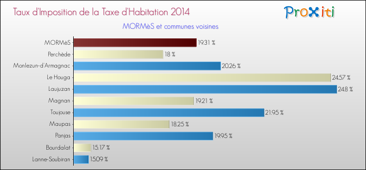 Taux d'imposition de la taxe d'habitation 2014 pour MORMèS et les communes proches Comparaison des taux d'imposition de la taxe d'habitation 2014 pour MORMèS et les communes voisines