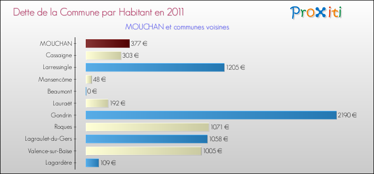 Dette par habitant de la commune en 2011 pour MOUCHAN et les communes proches Comparaison de la dette par habitant de la commune en 2011 pour MOUCHAN et les communes voisines
