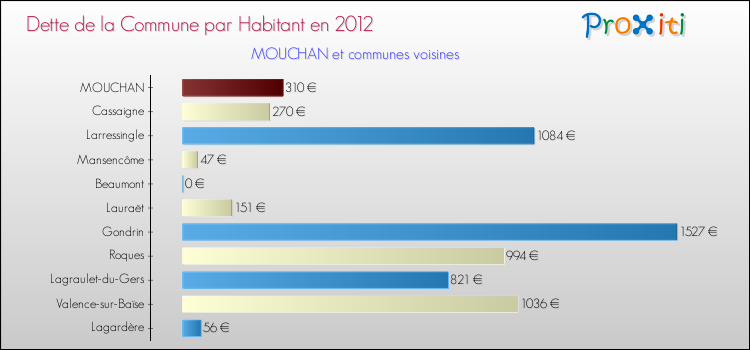 Dette par habitant de la commune en 2012 pour MOUCHAN et les communes proches Comparaison de la dette par habitant de la commune en 2012 pour MOUCHAN et les communes voisines