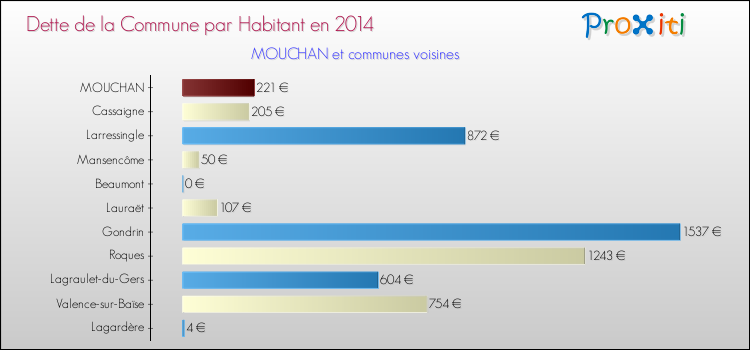 Dette par habitant de la commune en 2014 pour MOUCHAN et les communes proches Comparaison de la dette par habitant de la commune en 2014 pour MOUCHAN et les communes voisines