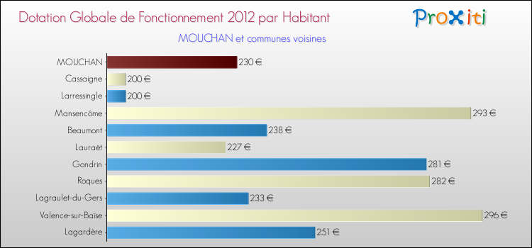 Montant des dotations globales de fonctionnement DGF par Habitant pour MOUCHAN et les communes proches Comparaison des des dotations globales de fonctionnement DGF par habitant pour MOUCHAN et les communes voisines