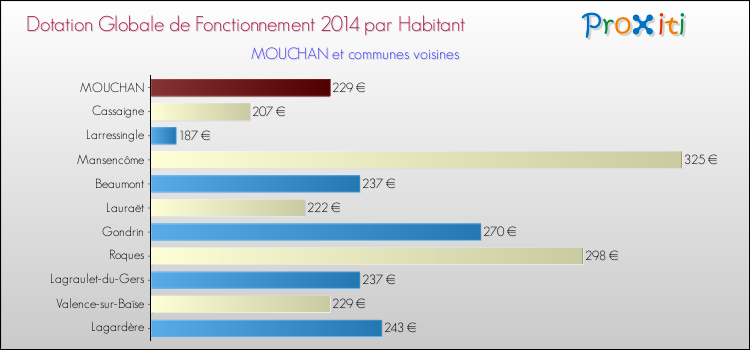 Montant des dotations globales de fonctionnement DGF par Habitant pour MOUCHAN et les communes proches en 2014. Comparaison des des dotations globales de fonctionnement DGF par habitant pour MOUCHAN et les communes voisines en 2014.