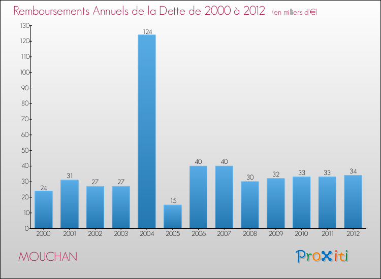 Evolution de l'annuité de la dette pour la commune de MOUCHAN de 2000 à 2012 Annuités de la dette pour MOUCHAN de 2000 à 2012