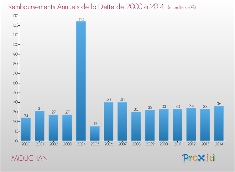 Evolution de l'annuité de la dette pour la commune de MOUCHAN de 2000 à 2014 Annuités de la dette pour MOUCHAN de 2000 à 2014