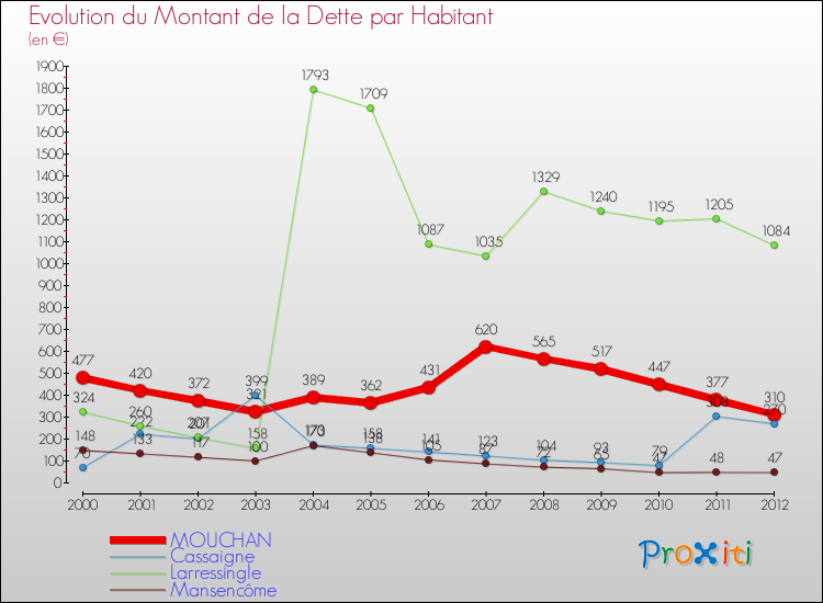 Evolution de la dette par habitant pour la commune de MOUCHAN et les communes proches de 2000 à 2012 Comparaison de la dette par habitant pour MOUCHAN et les communes voisines de 2000 à 2012