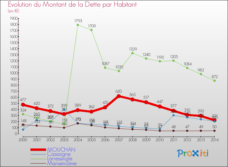 Evolution de la dette par habitant pour la commune de MOUCHAN et les communes proches de 2000 à 2014 Comparaison de la dette par habitant pour MOUCHAN et les communes voisines de 2000 à 2014