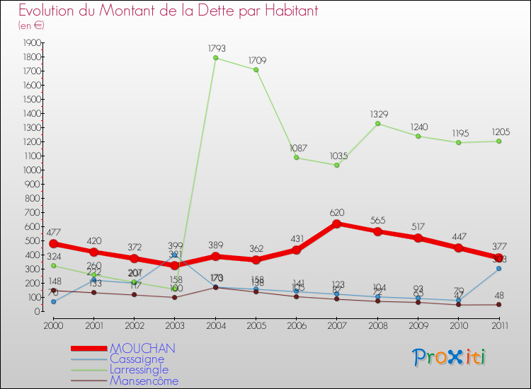 Evolution de la dette par habitant pour la commune de MOUCHAN et les communes proches Comparaison de la dette par habitant pour MOUCHAN et les communes voisines