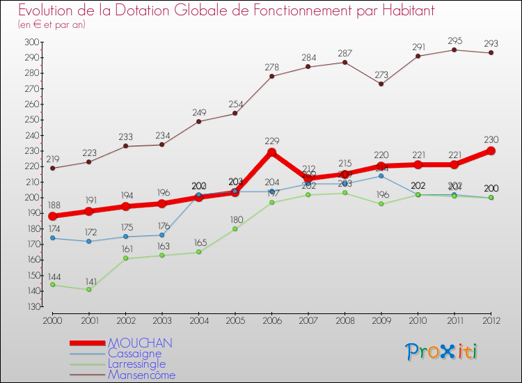 Evolution et montant de la dotation globale de fonctionnement par Habitant pour MOUCHAN et les communes proches Comparaison des dotations globales de fonctionnement par habitant pour MOUCHAN et les communes voisines