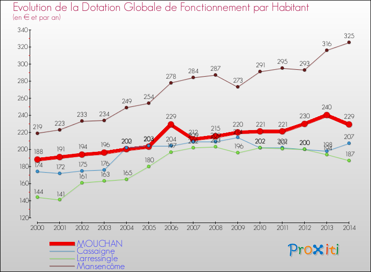 Evolution et montant de la dotation globale de fonctionnement par Habitant pour MOUCHAN et les communes proches de 2000 à 2014. Comparaison des dotations globales de fonctionnement par habitant pour MOUCHAN et les communes voisines de 2000 à 2014.