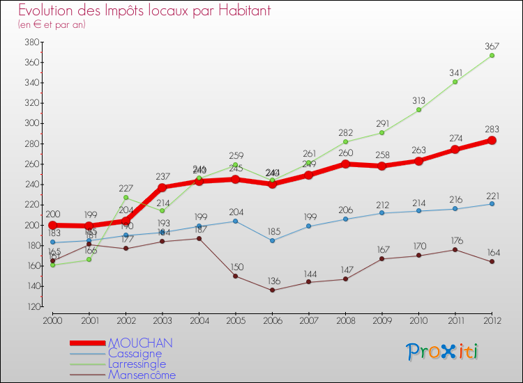 Evolution et montant des impôts locaux par Habitant pour MOUCHAN et les communes proches Comparaison des impôts locaux par habitant pour MOUCHAN et les communes voisines