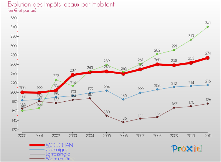 Evolution et montant des impôts locaux par Habitant pour MOUCHAN et les communes proches Comparaison des impôts locaux par habitant pour MOUCHAN et les communes voisines