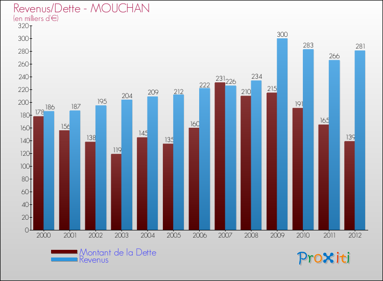 Evolution comparée de la dette et des revenus pour la commune de MOUCHAN de 2000 à 2012 Comparaison de la dette et des revenus pour MOUCHAN de 2000 à 2012
