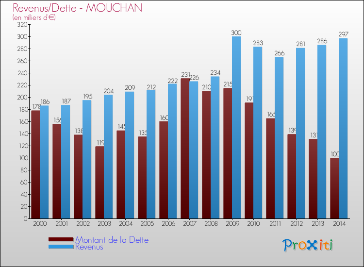 Evolution comparée de la dette et des revenus pour la commune de MOUCHAN de 2000 à 2014 Comparaison de la dette et des revenus pour MOUCHAN de 2000 à 2014