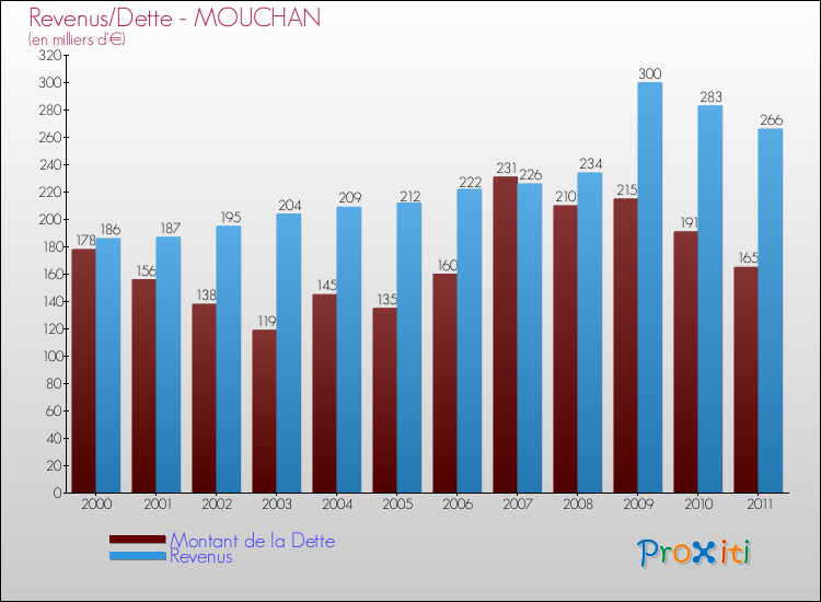 Evolution comparée de la dette et des revenus pour la commune de MOUCHAN de 2000 à 2011 Comparaison de la dette et des revenus pour MOUCHAN de 2000 à 2011