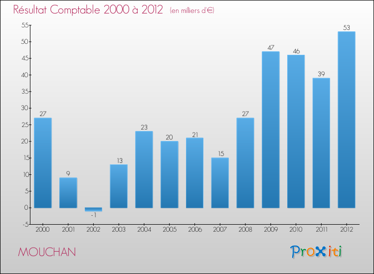 Evolution du résultat comptable pour la commune de MOUCHAN de 2000 à 2012 Evolution du résultat comptable pour MOUCHAN de 2000 à 2012