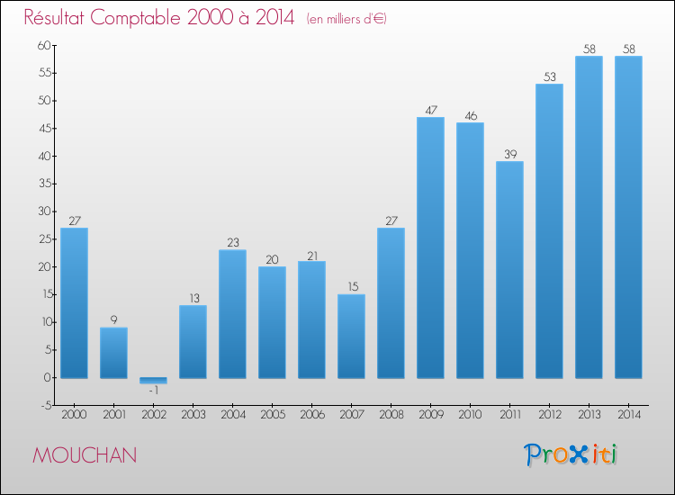 Evolution du résultat comptable pour la commune de MOUCHAN de 2000 à 2014 Evolution du résultat comptable pour MOUCHAN de 2000 à 2014