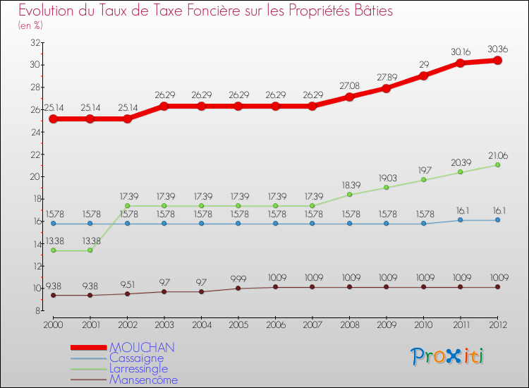 Evolution du taux de la taxe foncière sur le bati pour MOUCHAN et les communes proches de 2000 à 2012 Comparaison des taux de taxe foncière sur le bati pour MOUCHAN et les communes voisines de 2000 à 2012