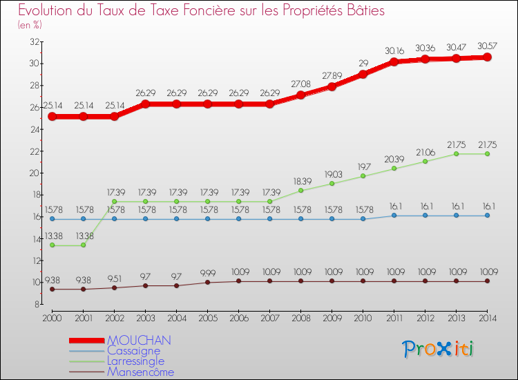 Evolution du taux de la taxe foncière sur le bati pour MOUCHAN et les communes proches de 2000 à 2014 Comparaison des taux de taxe foncière sur le bati pour MOUCHAN et les communes voisines de 2000 à 2014