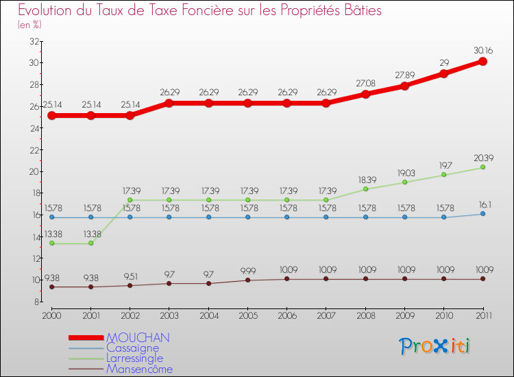 Evolution du taux de la taxe foncière sur le bati pour MOUCHAN et les communes proches Comparaison des taux de taxe foncière sur le bati pour MOUCHAN et les communes voisines