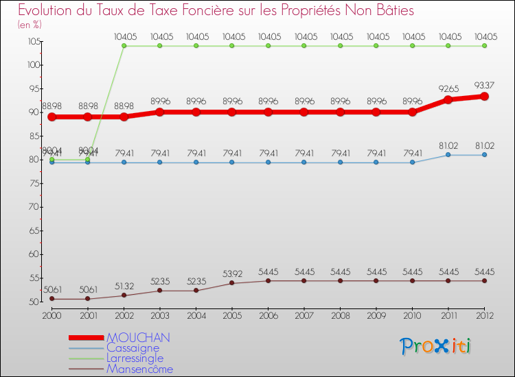 Evolution du taux de la taxe foncière sur les immeubles et terrains non batis pour MOUCHAN et les communes proches de 2000 à 2012 Comparaison des taux de la taxe foncière sur les immeubles et terrains non batis pour MOUCHAN et les communes voisines de 2000 à 2012