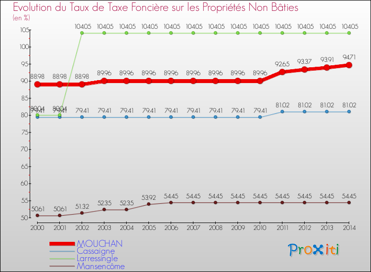 Evolution du taux de la taxe foncière sur les immeubles et terrains non batis pour MOUCHAN et les communes proches de 2000 à 2014 Comparaison des taux de la taxe foncière sur les immeubles et terrains non batis pour MOUCHAN et les communes voisines de 2000 à 2014