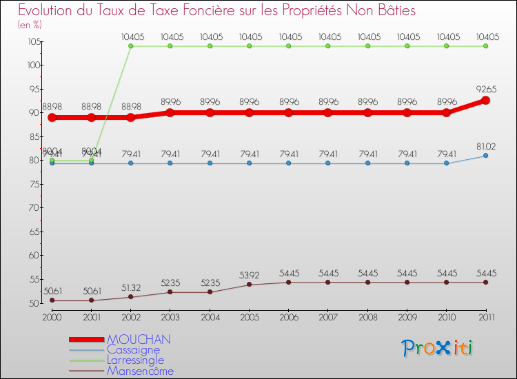 Evolution du taux de la taxe foncière sur les immeubles et terrains non batis pour MOUCHAN et les communes proches Comparaison des taux de la taxe foncière sur les immeubles et terrains non batis pour MOUCHAN et les communes voisines