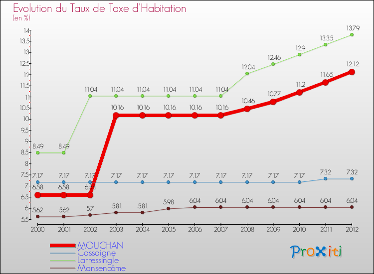 Evolution du taux de la taxe d'habitation pour MOUCHAN et les communes proches Comparaison des taux de la taxe d'habitation pour MOUCHAN et les communes voisines