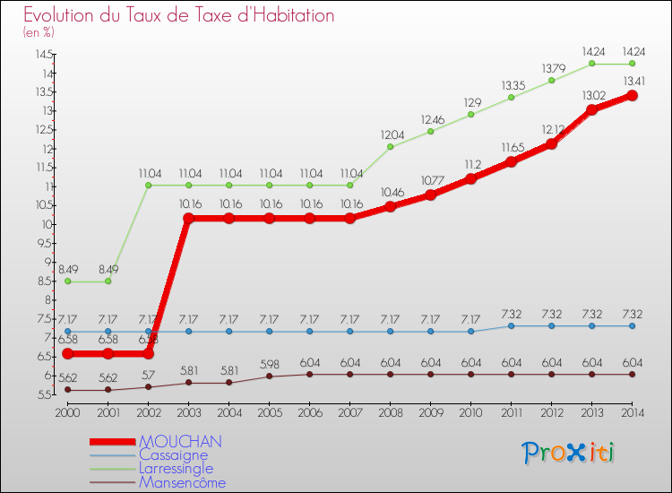 Evolution du taux de la taxe d'habitation pour MOUCHAN et les communes proches de 2000 à 2014 Comparaison des taux de la taxe d'habitation pour MOUCHAN et les communes voisines de 2000 à 2014