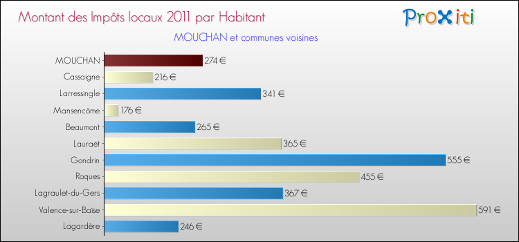 Montant des impôts locaux par Habitant pour MOUCHAN et les communes proches Comparaison des impôts locaux par habitant pour MOUCHAN et les communes voisines
