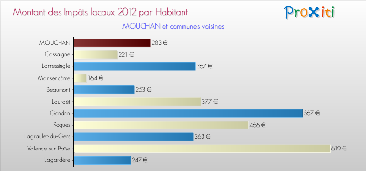 Montant des impôts locaux par Habitant pour MOUCHAN et les communes proches Comparaison des impôts locaux par habitant pour MOUCHAN et les communes voisines