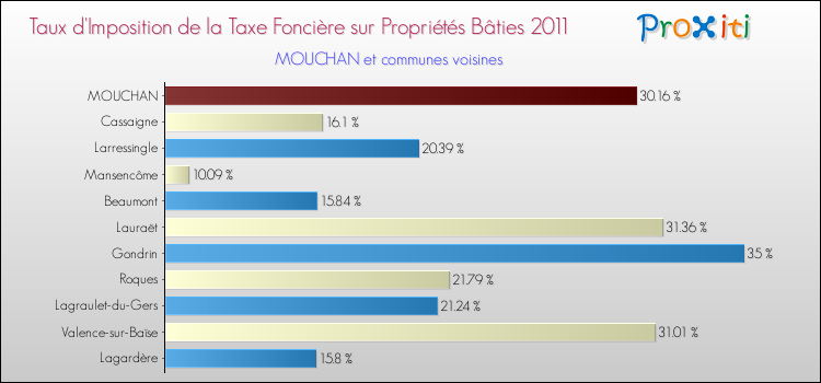 Taux d'imposition de la taxe foncière sur le bati 2011 pour MOUCHAN et les communes proches Comparaison des taux d'imposition de la taxe foncière sur le bati 2011 pour MOUCHAN et les communes voisines