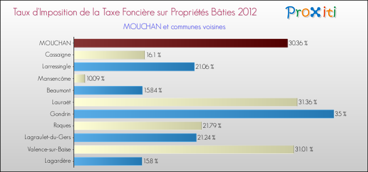 Taux d'imposition de la taxe foncière sur le bati 2012 pour MOUCHAN et les communes proches Comparaison des taux d'imposition de la taxe foncière sur le bati 2012 pour MOUCHAN et les communes voisines