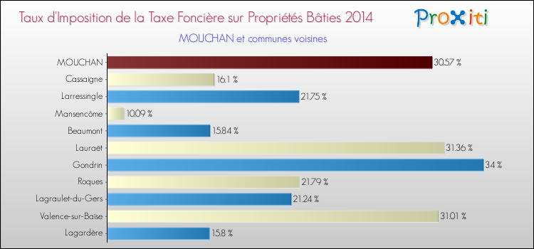Taux d'imposition de la taxe foncière sur le bati 2014 pour MOUCHAN et les communes proches Comparaison des taux d'imposition de la taxe foncière sur le bati 2014 pour MOUCHAN et les communes voisines