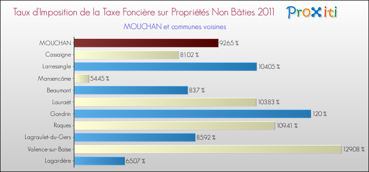 Taux d'imposition de la taxe foncière sur les immeubles et terrains non batis 2011 pour MOUCHAN et les communes proches Comparaison des taux d'imposition de la taxe foncière sur les immeubles et terrains non batis 2011 pour MOUCHAN et les communes voisines