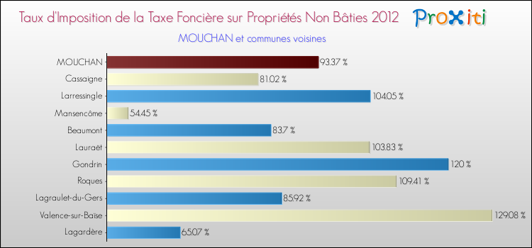 Taux d'imposition de la taxe foncière sur les immeubles et terrains non batis 2012 pour MOUCHAN et les communes proches Comparaison des taux d'imposition de la taxe foncière sur les immeubles et terrains non batis 2012 pour MOUCHAN et les communes voisines