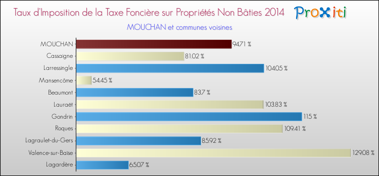 Taux d'imposition de la taxe foncière sur les immeubles et terrains non batis 2014 pour MOUCHAN et les communes proches Comparaison des taux d'imposition de la taxe foncière sur les immeubles et terrains non batis 2014 pour MOUCHAN et les communes voisines