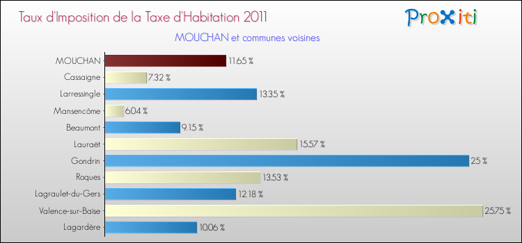 Taux d'imposition de la taxe d'habitation 2011 pour MOUCHAN et les communes proches Comparaison des taux d'imposition de la taxe d'habitation 2011 pour MOUCHAN et les communes voisines