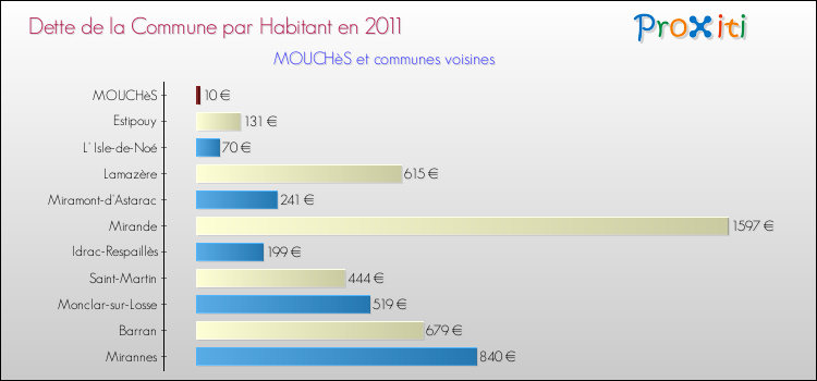 Dette par habitant de la commune en 2011 pour MOUCHèS et les communes proches Comparaison de la dette par habitant de la commune en 2011 pour MOUCHèS et les communes voisines