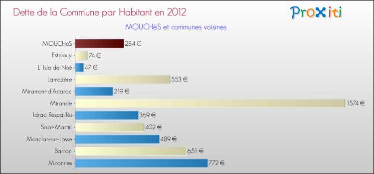 Dette par habitant de la commune en 2012 pour MOUCHèS et les communes proches Comparaison de la dette par habitant de la commune en 2012 pour MOUCHèS et les communes voisines