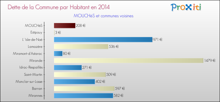 Dette par habitant de la commune en 2014 pour MOUCHèS et les communes proches Comparaison de la dette par habitant de la commune en 2014 pour MOUCHèS et les communes voisines