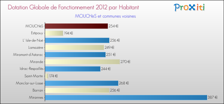 Montant des dotations globales de fonctionnement DGF par Habitant pour MOUCHèS et les communes proches Comparaison des des dotations globales de fonctionnement DGF par habitant pour MOUCHèS et les communes voisines