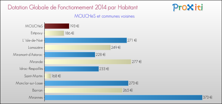 Montant des dotations globales de fonctionnement DGF par Habitant pour MOUCHèS et les communes proches en 2014. Comparaison des des dotations globales de fonctionnement DGF par habitant pour MOUCHèS et les communes voisines en 2014.