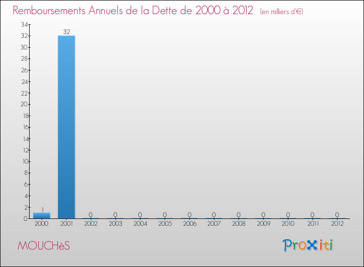 Evolution de l'annuité de la dette pour la commune de MOUCHèS de 2000 à 2012 Annuités de la dette pour MOUCHèS de 2000 à 2012