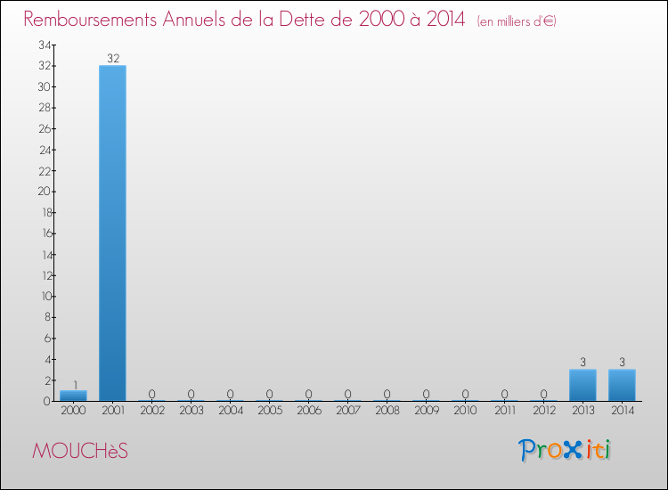 Evolution de l'annuité de la dette pour la commune de MOUCHèS de 2000 à 2014 Annuités de la dette pour MOUCHèS de 2000 à 2014