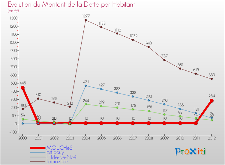 Evolution de la dette par habitant pour la commune de MOUCHèS et les communes proches de 2000 à 2012 Comparaison de la dette par habitant pour MOUCHèS et les communes voisines de 2000 à 2012